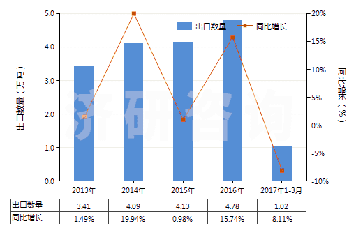2013-2017年3月中國(guó)硝酸鈉(HS31025000)出口量及增速統(tǒng)計(jì)
